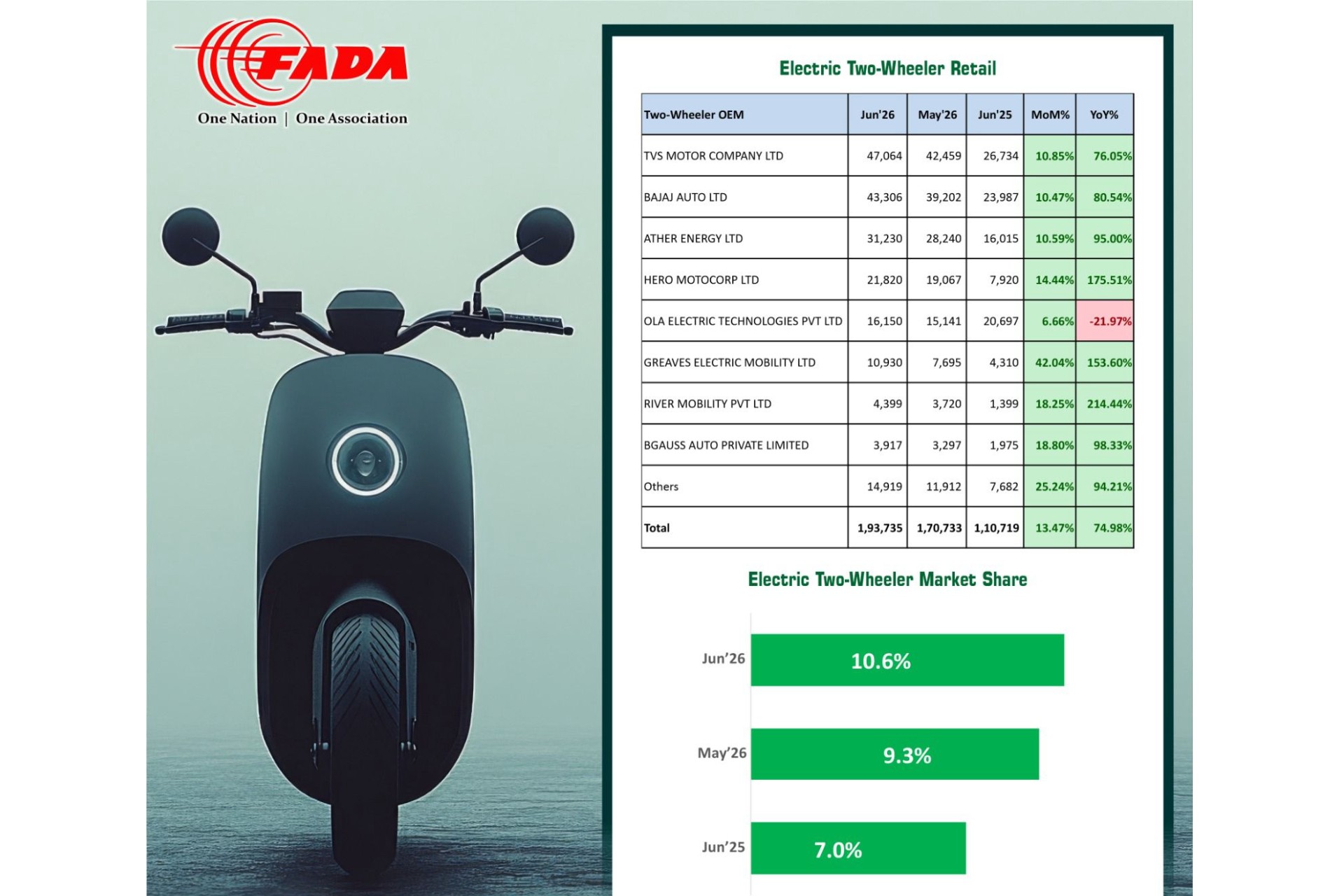 Electric 2 W Auto Retail for June 2026 m1