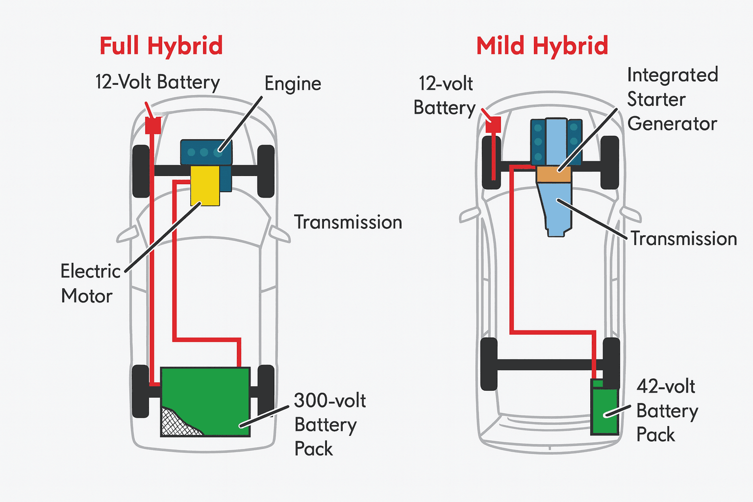 Types of hybrid vehicles