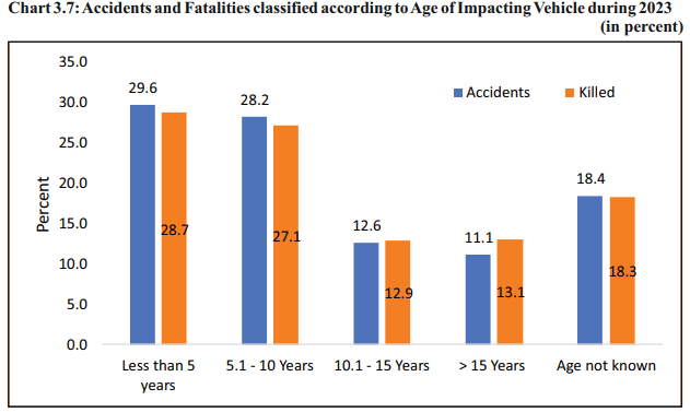 vehicle age